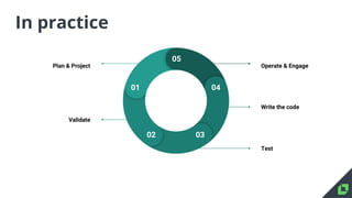 In practice
Plan & Project
Validate
Test
Operate & Engage
Write the code
05
01
02 03
04
 