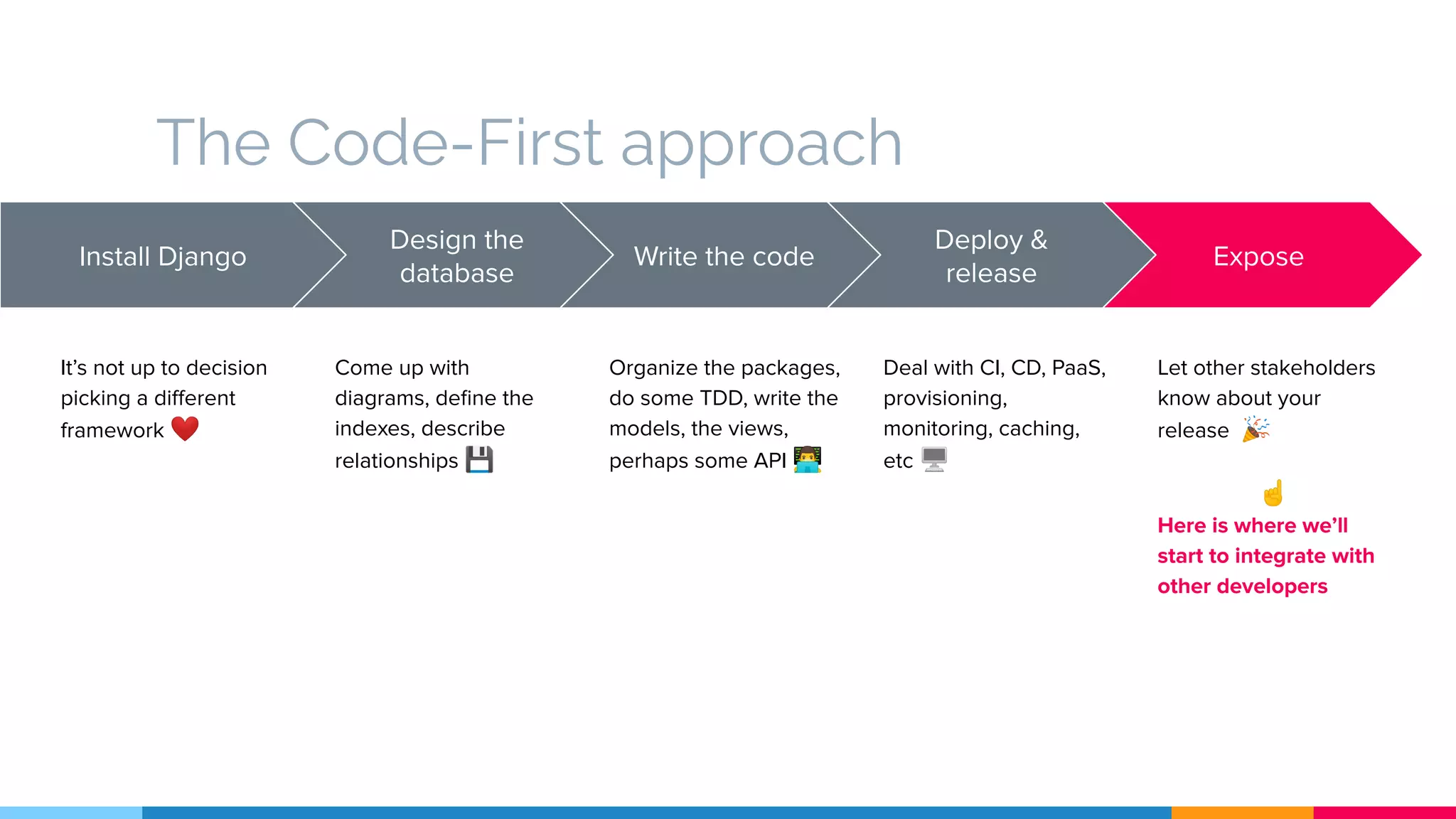The Code-First approach
Install Django
It’s not up to decision
picking a diﬀerent
framework ❤
Design the
database
Come up with
diagrams, deﬁne the
indexes, describe
relationships 💾
Write the code
Organize the packages,
do some TDD, write the
models, the views,
perhaps some API 👨‍💻
Expose
Let other stakeholders
know about your
release 🎉
☝
Here is where we’ll
start to integrate with
other developers
Deploy &
release
Deal with CI, CD, PaaS,
provisioning,
monitoring, caching,
etc 🖥
 