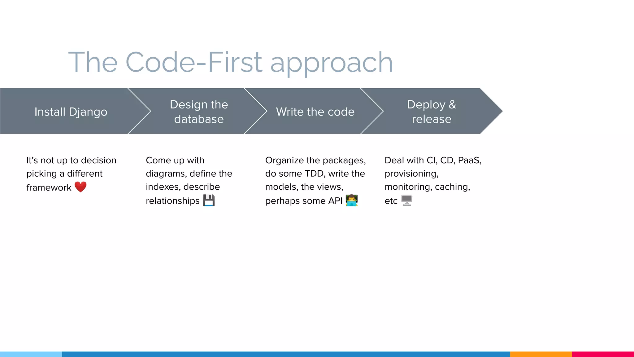The Code-First approach
Install Django
It’s not up to decision
picking a diﬀerent
framework ❤
Design the
database
Come up with
diagrams, deﬁne the
indexes, describe
relationships 💾
Write the code
Organize the packages,
do some TDD, write the
models, the views,
perhaps some API 👨‍💻
Deploy &
release
Deal with CI, CD, PaaS,
provisioning,
monitoring, caching,
etc 🖥
 