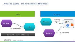Conﬁdential │ ©2020 VMware, Inc. 2
APIs and Events - The fundamental diﬀerence?
Consumer
API
Do something for
me
APIs Even...