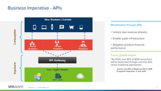 Conﬁdential │ ©2020 VMware, Inc. 3
Your Digital Assets
New Business Channels
Internal
Developers
Partner
Developers
Custom...