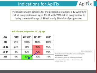 The most suitable patients for the program are aged 11-12 with 90%
risk of progression and aged 13-14 with 70% risk of progression, to
bring them to the age of 16 with only 10% risk of progression
Age °≤19 20°-29° 30°-59° ≥60°
≤10 45% 100% 100% 100%
11-12 23% 61% 90% 95%
13-14 8% 37% 70% 90%
≥16 0% 10% 30% 70%
Risk of curve progression ˃5 °, by age
Indications for ApiFix
 