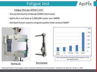 Fatigue Test per ASTM F 1717
Testing Jig Test Sample
- Test performed by EndoLab GMBH (Germany)
- ApiFix Run-out load at 5,000,000 cycles was 1000N
- Standard fusion systems of good quality holds around 300N*
* Multiaxial Pedicle Screw Designs: Static and Dynamic Mechanical Testing. Ralph E. Stanford et al, Spine Vol. 29, No. 4 , 2004
Run out load [N] of standard fusion systems* and
the ApiFix system
Fatigue test
 