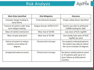 Risk Analysis
OutcomeRisk MitigationMain Risks Identified
Proper safety factor identifiedFinite Elements AnalysisImproper design leading to
early failure
System was able to withstand
1,000N loading for 5MC
Fatigue test per ASTM F1717Fracture of system under long
term fatigue loading
Low wear of 0.01 mg/MCWear test of 10 MCWear of ratchet mechanism
Low steady state wear of 0.02
mg/MC per joint
Wear test of 10 MCWear of poly-axial joint
For properly indicated patients,
the system was able to reduce
the curve to below 35 degrees
Clinical trial in EuropeFailure of system to reduce
scoliotic curve below 35
degrees
No device related adverse event
in 37 patients with up to 2.5
years follow up (438 patient-
months)
Clinical trial in EuropeUnexpected adverse events
 