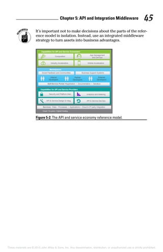 Chapter 5: API and Integration Middleware 45
	 It’s important not to make decisions about the parts of the refer-
ence model in isolation. Instead, use an integrated middleware
strategy to turn assets into business advantages.
Figure 5-2: The API and service economy reference model.
These materials are © 2015 John Wiley  Sons, Inc. Any dissemination, distribution, or unauthorized use is strictly prohibited.
 