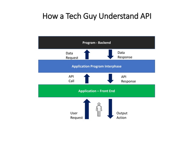Explaining API For Dummies | PPT