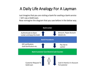 Bank Procedures
Bank Locker
Bank Customer Care Desk & Cash Counter
KYC verification,
Gold Verification etc.
Amount, Payee Account
details etc.
Customer Request To
Gold Loan
Authenticate to Open
Locker and keep the Gold
Pay slip to
cashier
Cash In Hand or In Account
To Customer
A Daily Life Analogy For A Layman
Just Imagine that you are visiting a bank for availing a bank service
– let’s say a Gold Loan.
Now reimagine the diagram that you saw before in the below way.
 