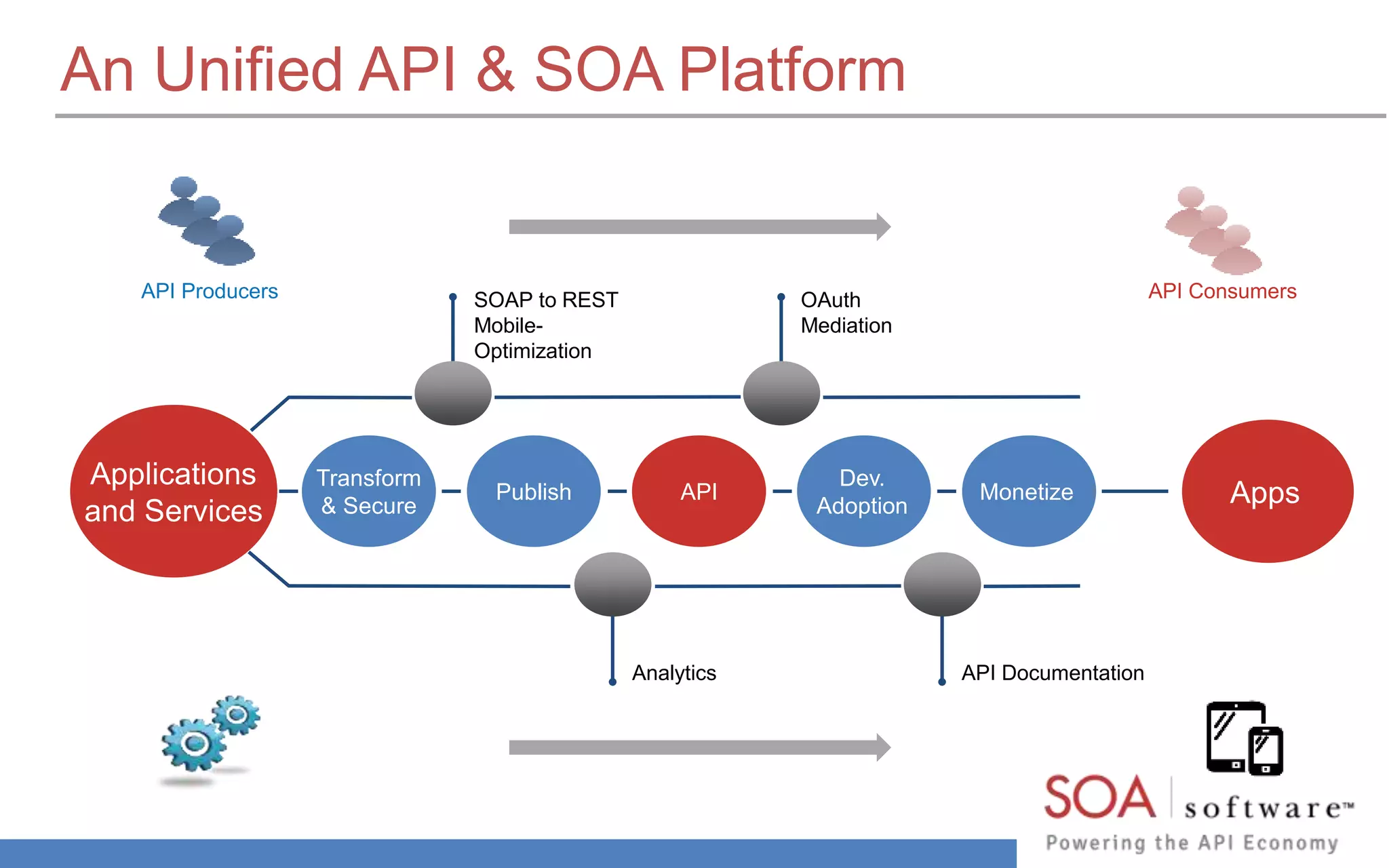 An Unified API & SOA Platform 
API Producers API Consumers 
Transform 
& Secure 
Dev. 
Publish Monetize 
Adoption 
API 
SOAP to REST 
Mobile- 
Optimization 
OAuth 
Mediation 
Analytics API Documentation 
Applications 
and Services 
Apps 
 