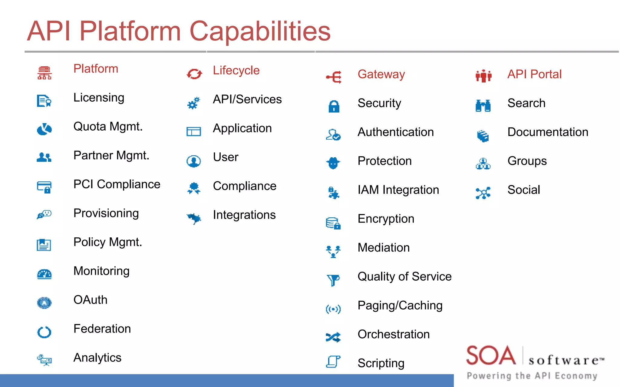 API Platform Capabilities 
Platform 
Licensing 
Quota Mgmt. 
Partner Mgmt. 
PCI Compliance 
Provisioning 
Policy Mgmt. 
Monitoring 
OAuth 
Federation 
Analytics 
Lifecycle 
API/Services 
Application 
User 
Compliance 
Integrations 
Gateway 
Security 
Authentication 
Protection 
IAM Integration 
Encryption 
Mediation 
Quality of Service 
Paging/Caching 
Orchestration 
Scripting 
API Portal 
Search 
Documentation 
Groups 
Social 
 