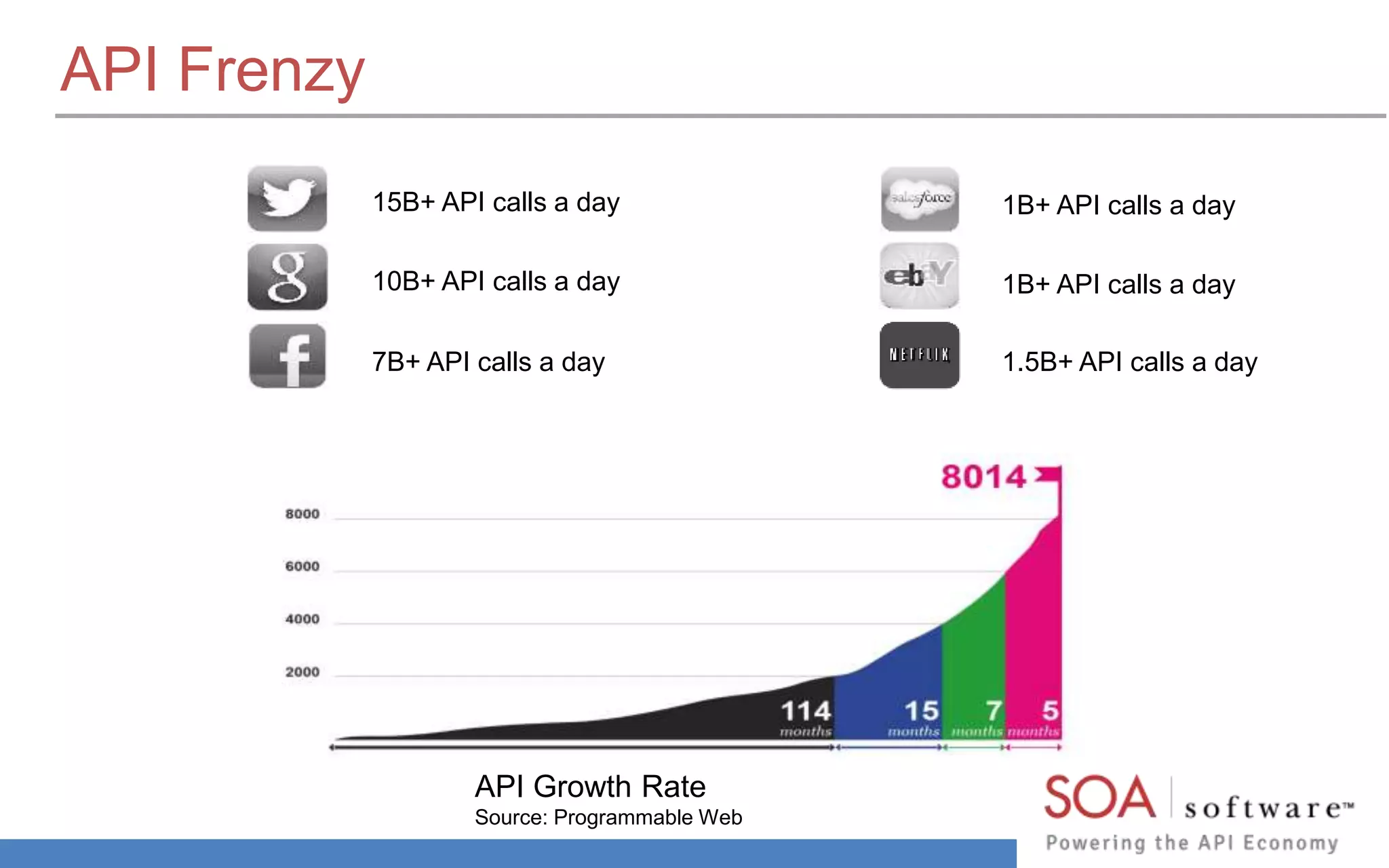 API Frenzy 
15B+ API calls a day 
10B+ API calls a day 
7B+ API calls a day 
API Growth Rate 
Source: Programmable Web 
1B+ API calls a day 
1B+ API calls a day 
1.5B+ API calls a day 
 