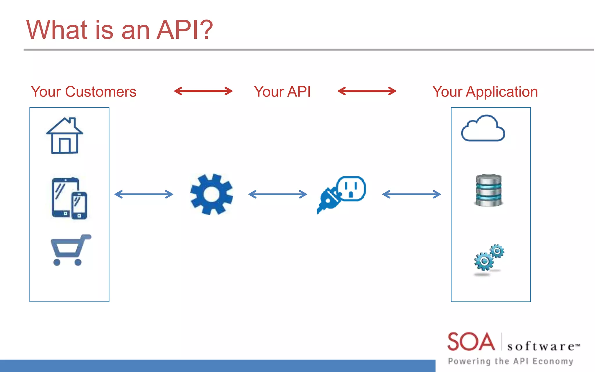 What is an API? 
Your Customers Your API Your Application 
 