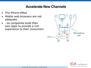 Copyright © 2001-2013 SOA Software, Inc. All Rights Reserved.
Accelerate New Channels
• The iPhone effect
• Mobile web browsers are not
adequate…
• ..so companies build their
own Apps to provide a rich
experience to their consumers
 