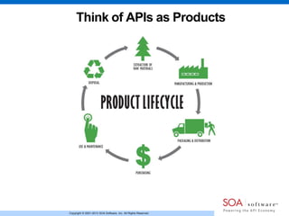 Copyright © 2001-2013 SOA Software, Inc. All Rights Reserved.
Think of APIs as Products
 
