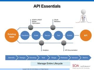 Copyright © 2001-2013 SOA Software, Inc. All Rights Reserved.
Identify Design Develop Test Stage Release Version Retire
API Essentials
Transform Scale PublishTestSecure
SOAP to REST
Mobile-
Optimization
OAuth
Mediation
Analytics API Documentation
Existing
Apps
API
Manage Entire Lifecycle
 