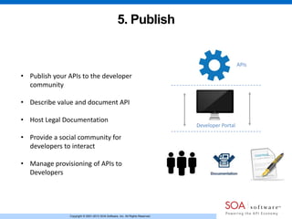Copyright © 2001-2013 SOA Software, Inc. All Rights Reserved.
5. Publish
• Publish your APIs to the developer
community
• Describe value and document API
• Host Legal Documentation
• Provide a social community for
developers to interact
• Manage provisioning of APIs to
Developers
APIs
Developer Portal
 