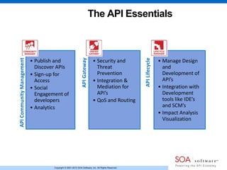 Copyright © 2001-2013 SOA Software, Inc. All Rights Reserved.
The API Essentials
APICommunityManagement
• Publish and
Discover APIs
• Sign-up for
Access
• Social
Engagement of
developers
• Analytics
APIGateway
• Security and
Threat
Prevention
• Integration &
Mediation for
API’s
• QoS and Routing
APILifecycle
• Manage Design
and
Development of
API’s
• Integration with
Development
tools like IDE’s
and SCM’s
• Impact Analysis
Visualization
 