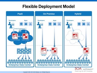Copyright © 2001-2013 SOA Software, Inc. All Rights Reserved.
Flexible Deployment Model
 