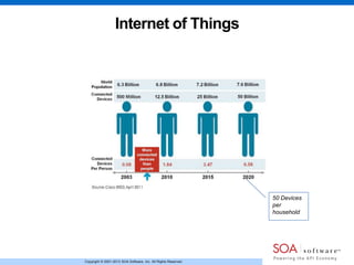 Copyright © 2001-2013 SOA Software, Inc. All Rights Reserved.
Internet of Things
50 Devices
per
household
 