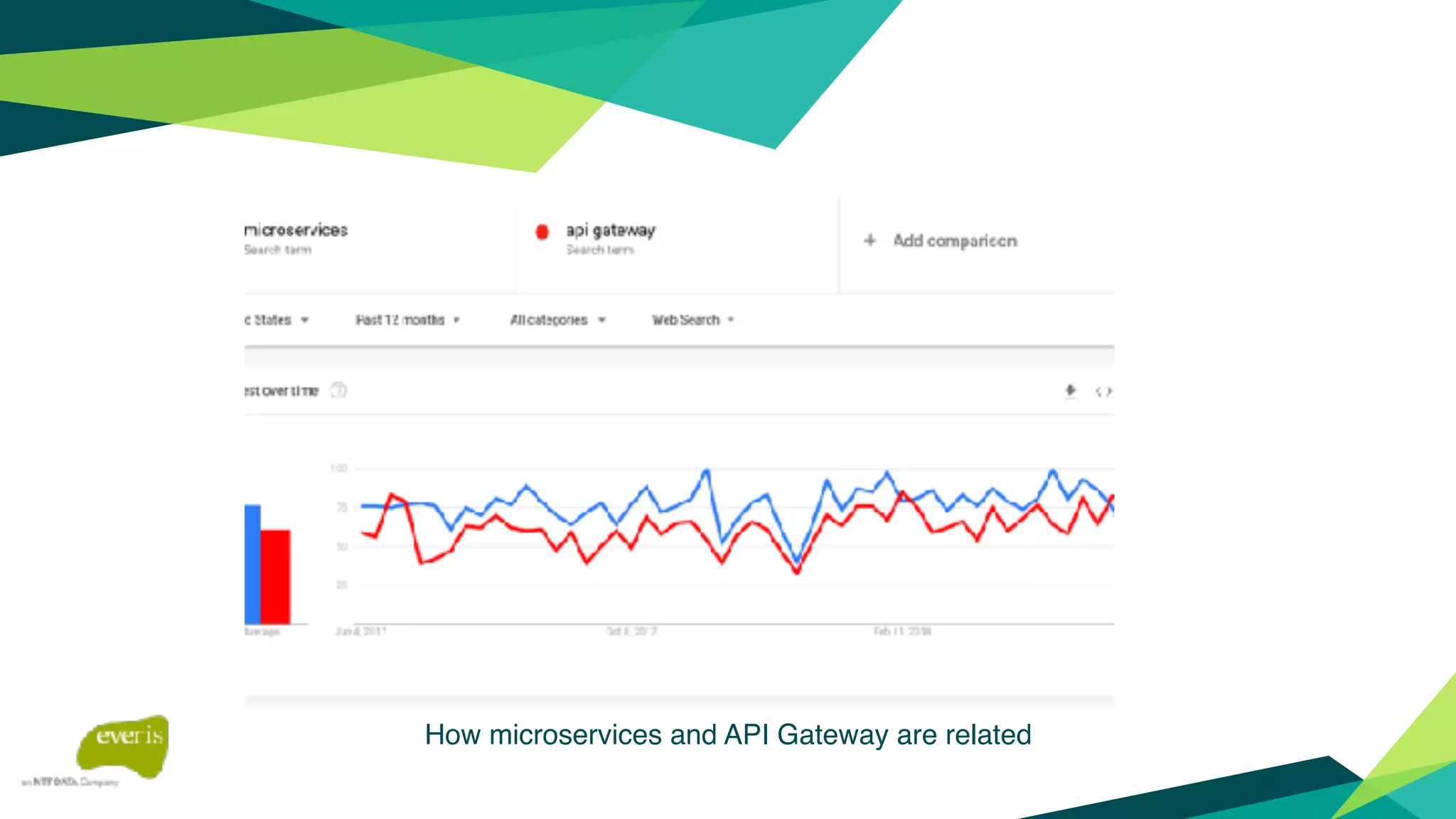 How microservices and API Gateway are related
 