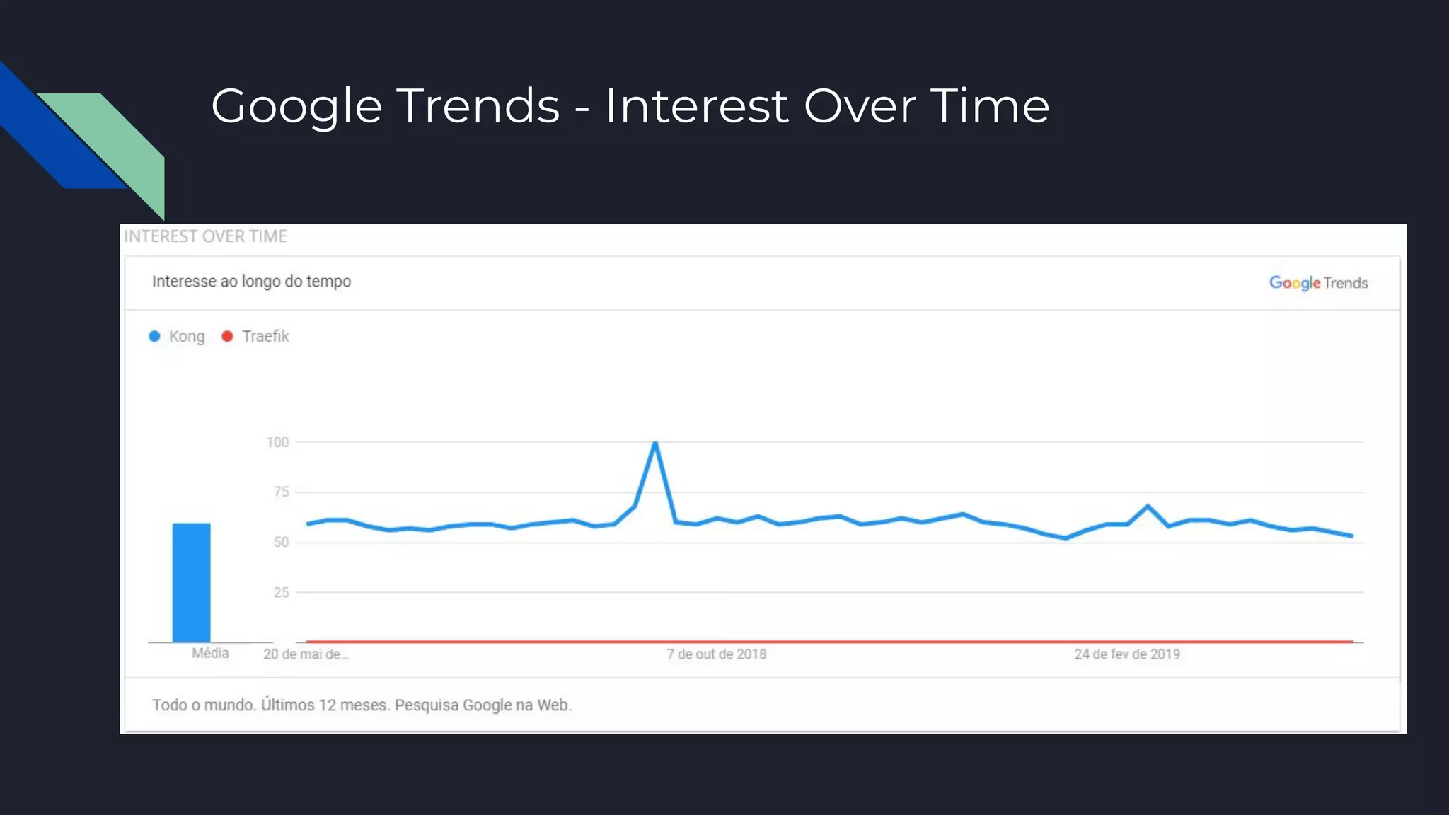 Google Trends - Interest Over Time
 