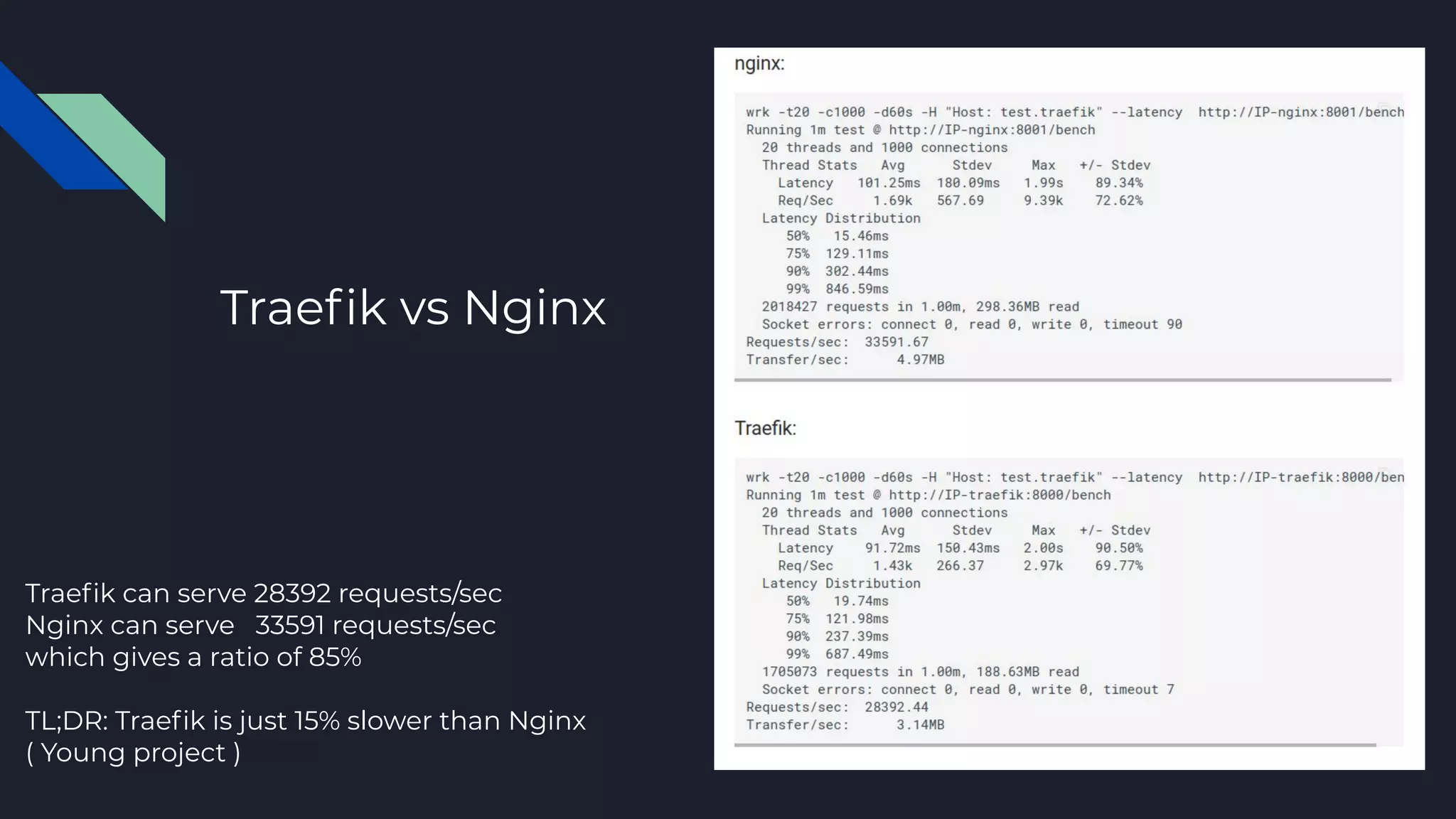 Traeﬁk vs Nginx
Traeﬁk can serve 28392 requests/sec
Nginx can serve 33591 requests/sec
which gives a ratio of 85%
TL;DR: Traeﬁk is just 15% slower than Nginx
( Young project )
 