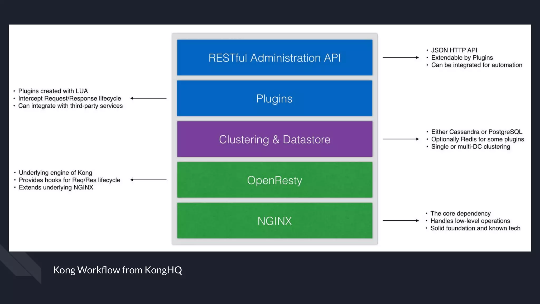 Kong Workﬂow from KongHQ
 