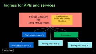 ...
Ingress for APIs and services
17
Billing (Instance 1)
...
Throttling
Global Rate Limiting
Products (Instance 2) Billing (Instance 2)
Ingress Gateway
for
Traﬃc Management
Products (Instance 1) Customers
Load Balancing
 