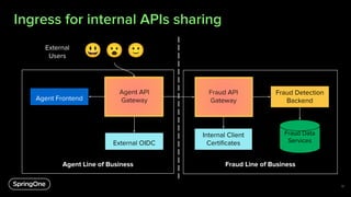 Ingress for internal APIs sharing
18
Agent Frontend
External OIDC
Agent Line of Business
Agent API
Gateway
Fraud Detection
Backend
Internal Client
Certiﬁcates
Fraud Line of Business
Fraud API
Gateway
Fraud Data
Services
External
Users 😃 😮 🙂
 