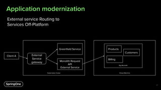 Kubernetes Cluster
Application modernization
27
External service Routing to
Services Oﬀ-Platform
Virtual Machine
Client A External
Service
gateway Monolith Request
API
External Service
Big Monolith
Products
Customers
Billing
Greenﬁeld Service
 