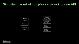 Simplifying a set of complex services into one API
3
0
Products
(GraphQL)
Customers
(REST)
Billing
(gRPC)
Catalog
(SOAP)
Mobile
Phone
Web app
Service
Client
 