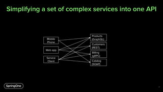 Simplifying a set of complex services into one API
31
Products
(GraphQL)
Customers
(REST)
Billing
(gRPC)
Catalog
(SOAP)
Mobile
Phone
Web app
Service
Client
 