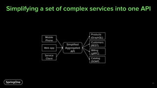 Simplifying a set of complex services into one API
33
Products
(GraphQL)
Customers
(REST)
Billing
(gRPC)
Catalog
(SOAP)
Mobile
Phone
Web app
Service
Client
Simpliﬁed
Aggregated
API
 