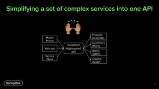 Simplifying a set of complex services into one API
34
Products
(GraphQL)
Customers
(REST)
Billing
(gRPC)
Catalog
(SOAP)
Mobile
Phone
Web app
Service
Client
Simpliﬁed
Aggregated
API
 