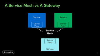 A Service Mesh vs A Gateway
38
Service
Service
Service
Service
Mesh
Sidecar
Proxy
Sidecar
Proxy
Sidecar
Proxy
 