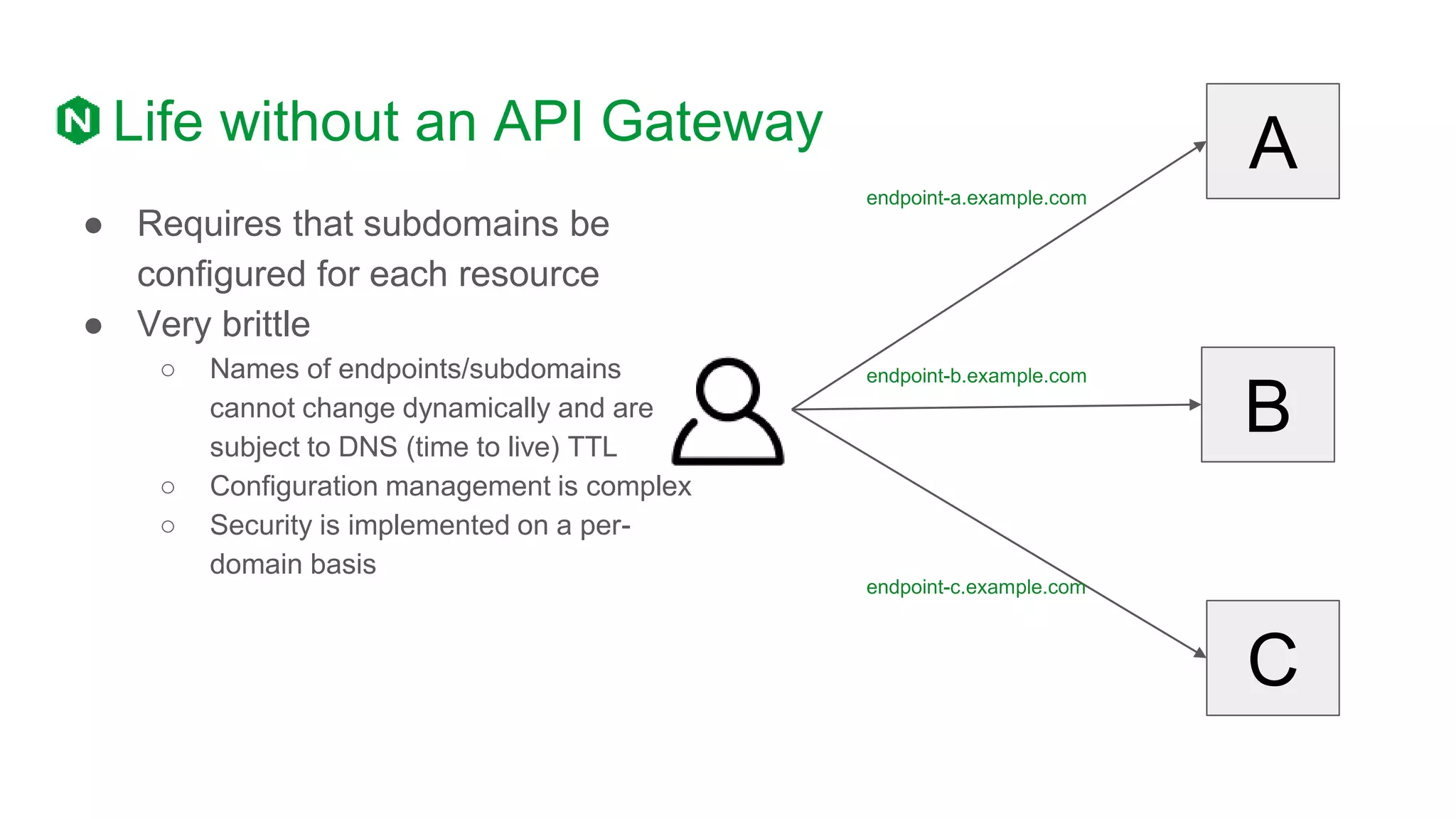 Life without an API Gateway
● Requires that subdomains be
configured for each resource
● Very brittle
○ Names of endpoints/subdomains
cannot change dynamically and are
subject to DNS (time to live) TTL
○ Configuration management is complex
○ Security is implemented on a per-
domain basis
A
B
C
endpoint-a.example.com
endpoint-b.example.com
endpoint-c.example.com
 