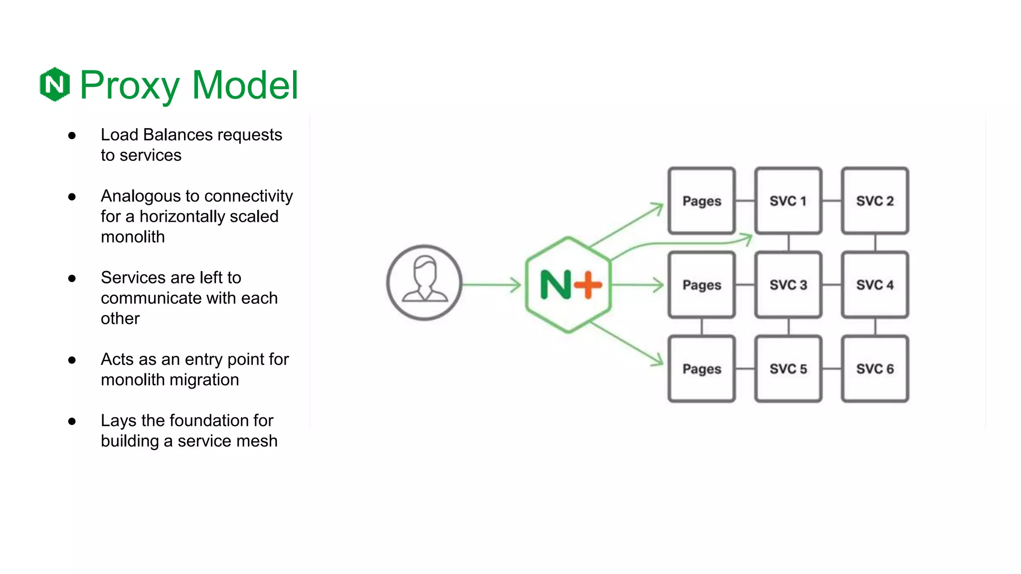 Proxy Model
● Load Balances requests
to services
● Analogous to connectivity
for a horizontally scaled
monolith
● Services are left to
communicate with each
other
● Acts as an entry point for
monolith migration
● Lays the foundation for
building a service mesh
 