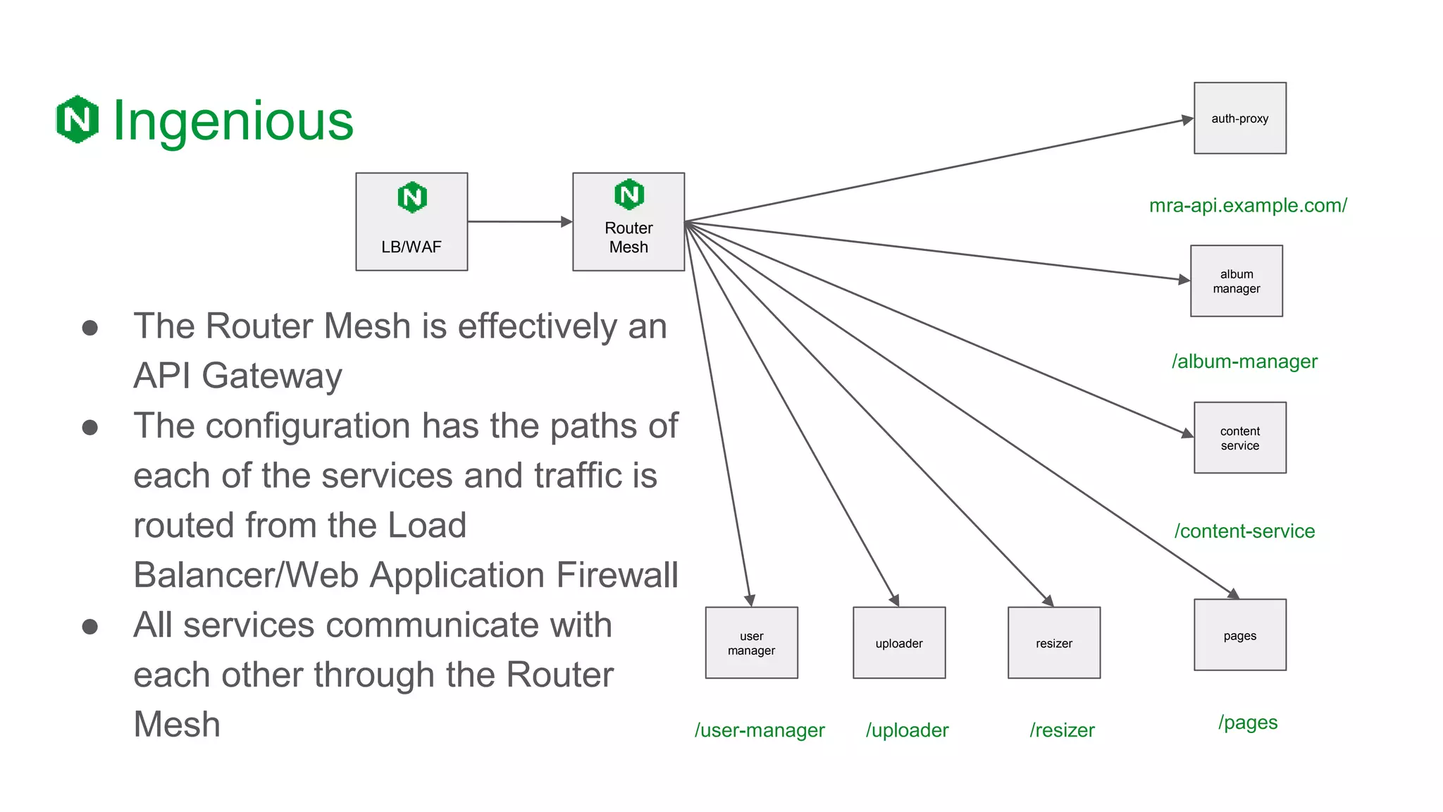 Ingenious
● The Router Mesh is effectively an
API Gateway
● The configuration has the paths of
each of the services and traffic is
routed from the Load
Balancer/Web Application Firewall
● All services communicate with
each other through the Router
Mesh
auth-proxy
album
manager
content
service
mra-api.example.com/
/content-service
Router
Mesh
/album-manager
pages
/pages
resizer
/resizer
uploader
/uploader
user
manager
/user-manager
LB/WAF
 