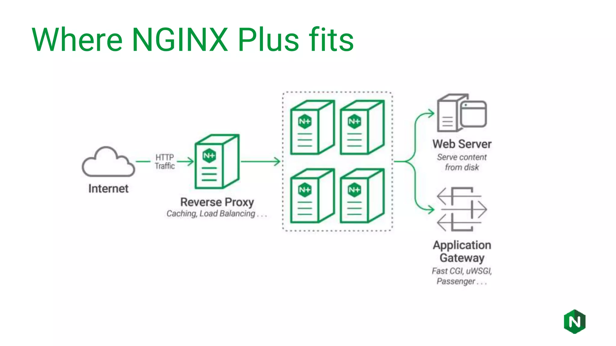 Where NGINX Plus fits
 