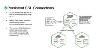 Persistent SSL Connections
● An SSL handshake requires as
few as seven steps or as many
as 10
● NGINX Plus uses a keepalive
mechanism to persist
connections between instances
● The number of handshakes is
greatly reduced, thereby
decreasing overall latency
while maintaining encrypted
transmission
 