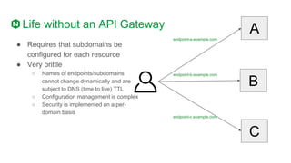Life without an API Gateway
● Requires that subdomains be
configured for each resource
● Very brittle
○ Names of endpoints/subdomains
cannot change dynamically and are
subject to DNS (time to live) TTL
○ Configuration management is complex
○ Security is implemented on a per-
domain basis
A
B
C
endpoint-a.example.com
endpoint-b.example.com
endpoint-c.example.com
 