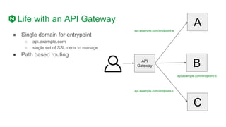 Life with an API Gateway
● Single domain for entrypoint
○ api.example.com
○ single set of SSL certs to manage
● Path based routing
A
B
C
api.example.com/endpoint-a
api.example.com/endpoint-c
API
Gateway
api.example.com/endpoint-b
 