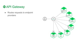 API Gateway
● Routes requests to endpoint
providers
 