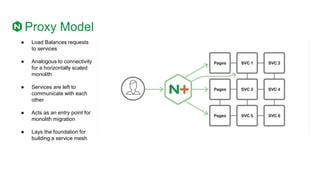 Proxy Model
● Load Balances requests
to services
● Analogous to connectivity
for a horizontally scaled
monolith
● Services are left to
communicate with each
other
● Acts as an entry point for
monolith migration
● Lays the foundation for
building a service mesh
 