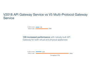 DataPower API Gateway Performance Benchmarks | PDF