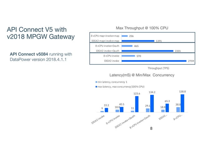 DataPower API Gateway Performance Benchmarks | PPT