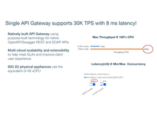 Natively built API Gateway using
purpose-built technology for native
OpenAPI/Swagger REST and SOAP APIs
Multi-cloud scalab...