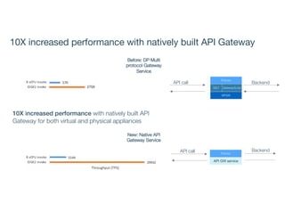 10X increased performance with natively built API
Gateway for both virtual and physical appliances
Before: DP Multi
protoc...