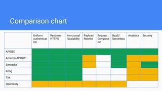 Comparison chart
Uniform
Authenticat
ion
Rest over
HTTPS
Horizontal
Scalability
Payload
Rewrite
Request
Composit
ion
BaaS/
Serverless
Analytics Security
APIGEE
Amazon API GW
Sensedia
Kong
Tyk
Openresty
 
