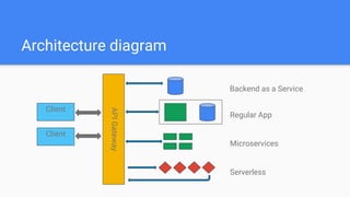 Architecture diagram
Client
Backend as a Service
Regular App
Microservices
Serverless
Client
APIGateway
 