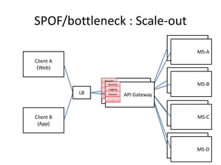SPOF/bottleneck : Scale-out
API Gateway
Client A
(Web)
Client B
(App)
MS-A
MS-A
MS-A
MS-B
MS-A
MS-C
MS-A
MS-D
Security
Logging
Version
… API Gateway
Security
Logging
Version
…
LB
 